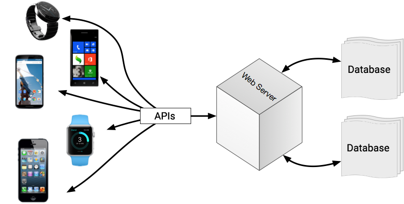 External API functionality